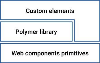 Polymer - para crear Web Components